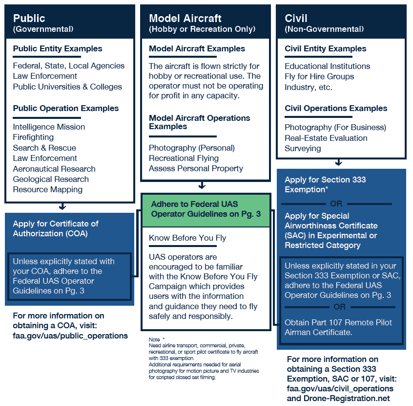 faa coa for drones